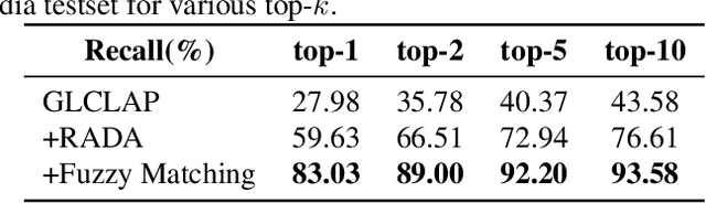 Figure 4 for Contextual Biasing for LLM-Based ASR with Hotword Retrieval and Reinforcement Learning
