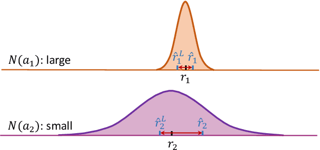 Figure 1 for Robust Offline Policy Evaluation and Optimization with Heavy-Tailed Rewards