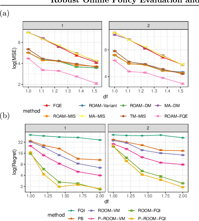 Figure 3 for Robust Offline Policy Evaluation and Optimization with Heavy-Tailed Rewards