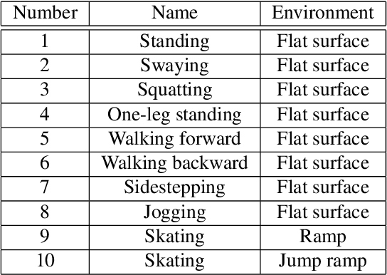 Figure 2 for Hierarchical Learning Framework for Whole-Body Model Predictive Control of a Real Humanoid Robot