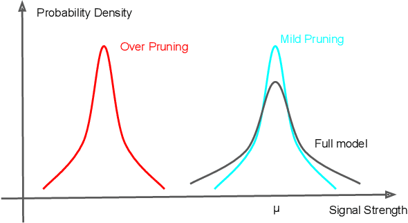 Figure 1 for Theoretical Characterization of How Neural Network Pruning Affects its Generalization