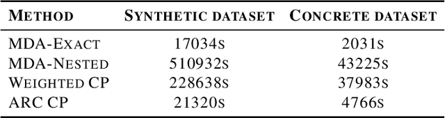 Figure 4 for Weighted Conformal Prediction Provides Adaptive and Valid Mask-Conditional Coverage for General Missing Data Mechanisms