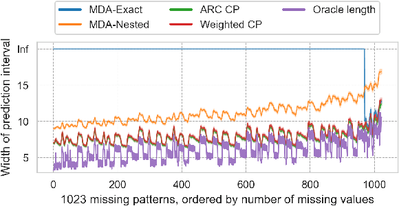 Figure 3 for Weighted Conformal Prediction Provides Adaptive and Valid Mask-Conditional Coverage for General Missing Data Mechanisms