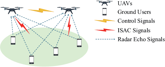 Figure 1 for Large Language Model Based Multi-Objective Optimization for Integrated Sensing and Communications in UAV Networks