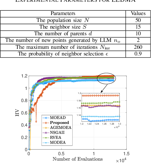 Figure 4 for Large Language Model Based Multi-Objective Optimization for Integrated Sensing and Communications in UAV Networks