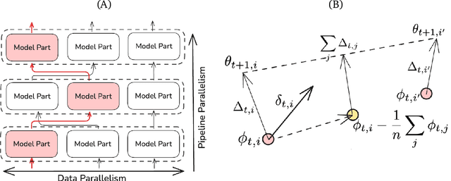 Figure 1 for NoLoCo: No-all-reduce Low Communication Training Method for Large Models