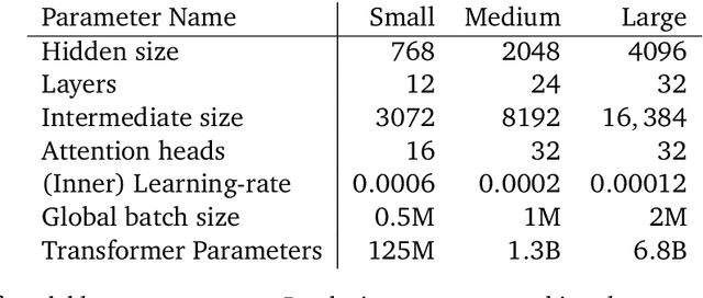 Figure 2 for NoLoCo: No-all-reduce Low Communication Training Method for Large Models