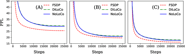 Figure 4 for NoLoCo: No-all-reduce Low Communication Training Method for Large Models