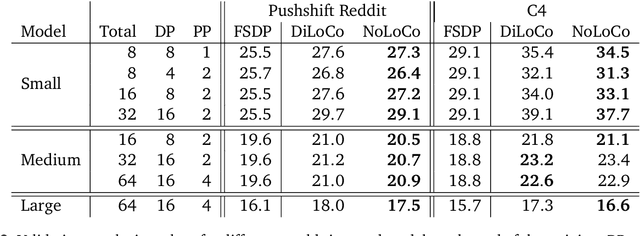 Figure 3 for NoLoCo: No-all-reduce Low Communication Training Method for Large Models