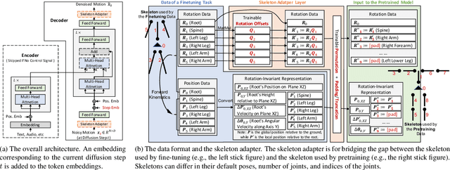 Figure 1 for Pretrained Diffusion Models for Unified Human Motion Synthesis