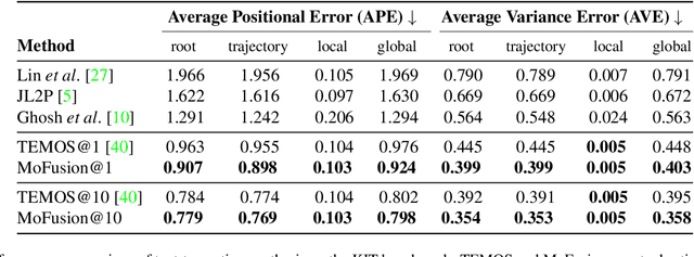 Figure 3 for Pretrained Diffusion Models for Unified Human Motion Synthesis