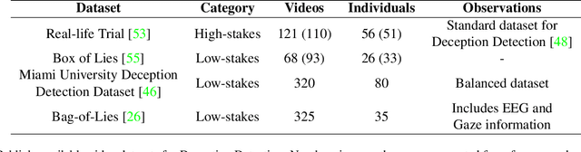 Figure 1 for Can lies be faked? Comparing low-stakes and high-stakes deception video datasets from a Machine Learning perspective