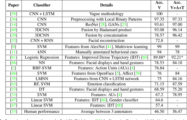 Figure 4 for Can lies be faked? Comparing low-stakes and high-stakes deception video datasets from a Machine Learning perspective
