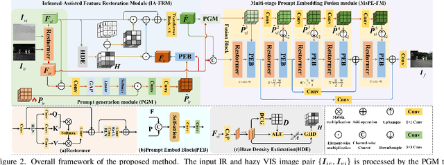 Figure 3 for Infrared-Assisted Single-Stage Framework for Joint Restoration and Fusion of Visible and Infrared Images under Hazy Conditions