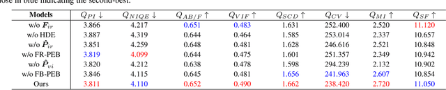 Figure 2 for Infrared-Assisted Single-Stage Framework for Joint Restoration and Fusion of Visible and Infrared Images under Hazy Conditions