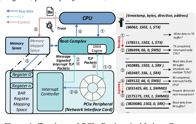 Figure 1 for Phantom: Constraining Generative Artificial Intelligence Models for Practical Domain Specific Peripherals Trace Synthesizing