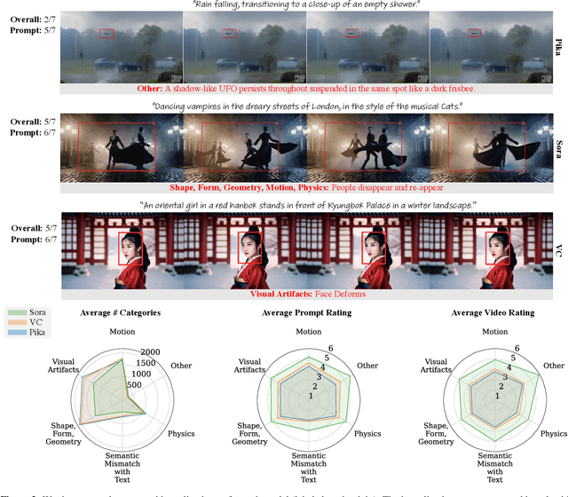 Figure 3 for GeneVA: A Dataset of Human Annotations for Generative Text to Video Artifacts
