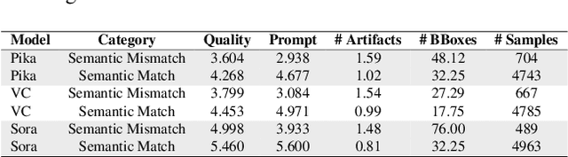 Figure 4 for GeneVA: A Dataset of Human Annotations for Generative Text to Video Artifacts