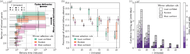 Figure 4 for Ready, Bid, Go! On-Demand Delivery Using Fleets of Drones with Unknown, Heterogeneous Energy Storage Constraints