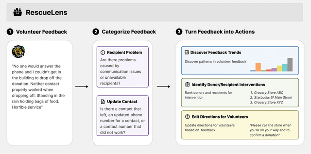 Figure 1 for RescueLens: LLM-Powered Triage and Action on Volunteer Feedback for Food Rescue