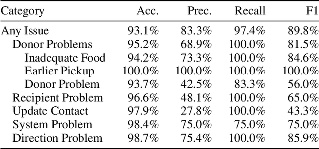Figure 4 for RescueLens: LLM-Powered Triage and Action on Volunteer Feedback for Food Rescue