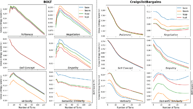 Figure 2 for Impact of Decoding Methods on Human Alignment of Conversational LLMs