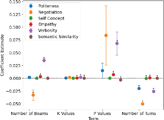 Figure 3 for Impact of Decoding Methods on Human Alignment of Conversational LLMs