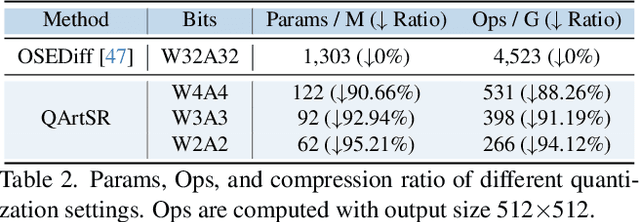 Figure 4 for QArtSR: Quantization via Reverse-Module and Timestep-Retraining in One-Step Diffusion based Image Super-Resolution