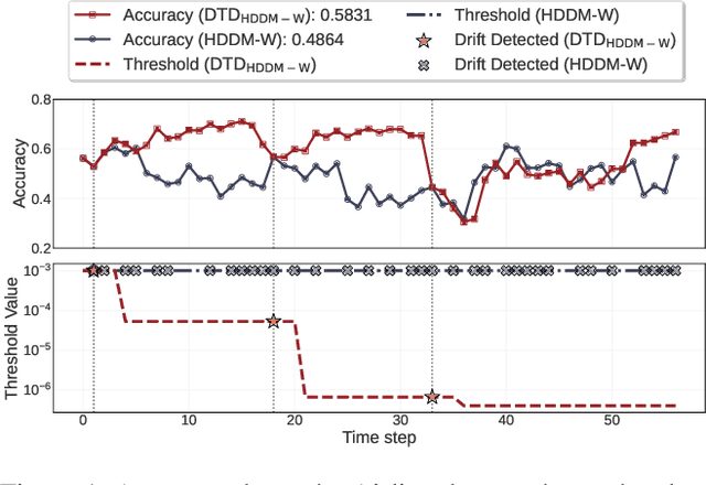 Figure 1 for Autonomous Concept Drift Threshold Determination
