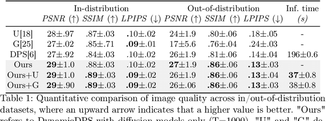 Figure 2 for Tackling Hallucination from Conditional Models for Medical Image Reconstruction with DynamicDPS