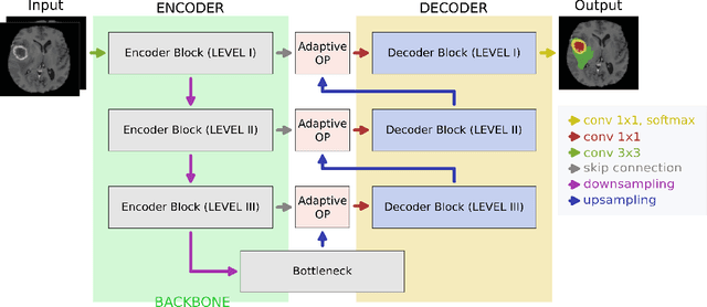 Figure 1 for Implantable Adaptive Cells: differentiable architecture search to improve the performance of any trained U-shaped network