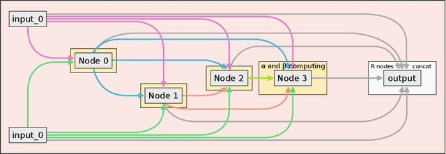 Figure 3 for Implantable Adaptive Cells: differentiable architecture search to improve the performance of any trained U-shaped network
