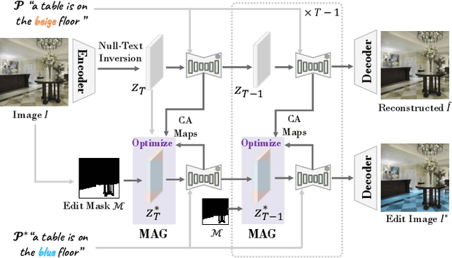 Figure 2 for MAG-Edit: Localized Image Editing in Complex Scenarios via Mask-Based Attention-Adjusted Guidance