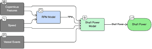 Figure 1 for Physics-guided Neural Network-based Shaft Power Prediction for Vessels