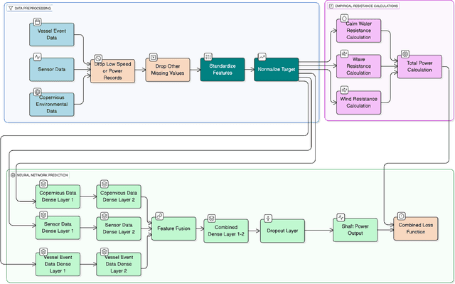 Figure 2 for Physics-guided Neural Network-based Shaft Power Prediction for Vessels