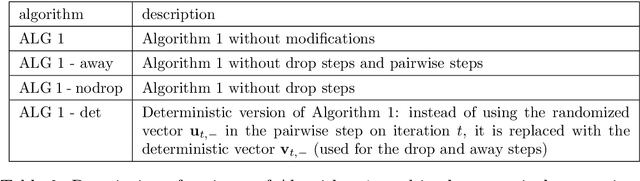Figure 3 for A Linearly Convergent Frank-Wolfe-type Method for Smooth Convex Minimization over the Spectrahedron