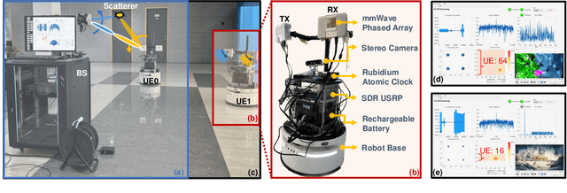Figure 1 for ISAC Prototype System for Multi-Domain Cooperative Communication Networks