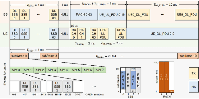 Figure 2 for ISAC Prototype System for Multi-Domain Cooperative Communication Networks