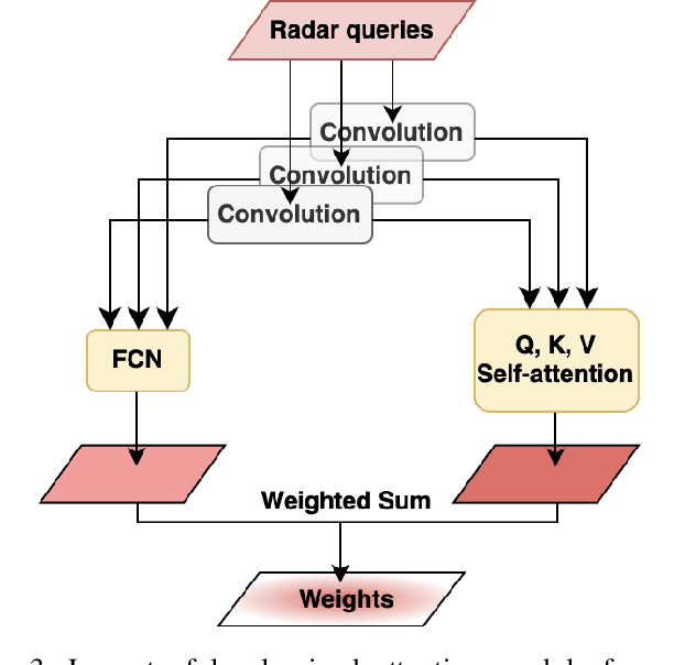 Figure 3 for FADet: A Multi-sensor 3D Object Detection Network based on Local Featured Attention