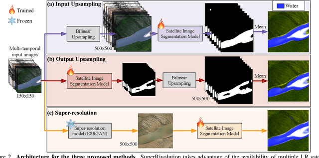Figure 2 for SuperRivolution: Fine-Scale Rivers from Coarse Temporal Satellite Imagery