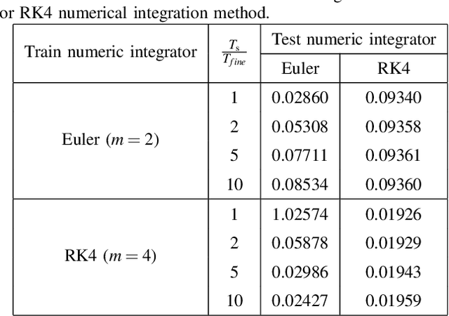Figure 4 for Port-Hamiltonian Neural Networks with Output Error Noise Models