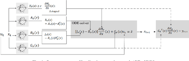Figure 1 for Port-Hamiltonian Neural Networks with Output Error Noise Models