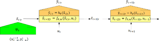 Figure 3 for Port-Hamiltonian Neural Networks with Output Error Noise Models
