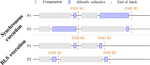 Figure 1 for Faster Distributed Inference-Only Recommender Systems via Bounded Lag Synchronous Collectives