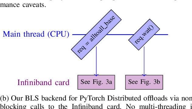 Figure 2 for Faster Distributed Inference-Only Recommender Systems via Bounded Lag Synchronous Collectives