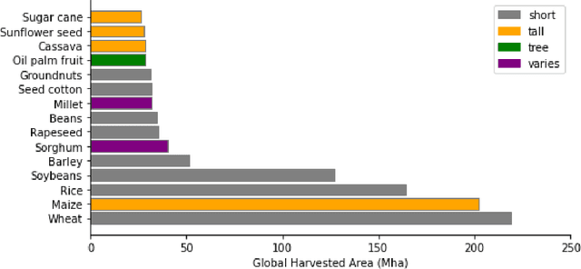 Figure 1 for Annual field-scale maps of tall and short crops at the global scale using GEDI and Sentinel-2