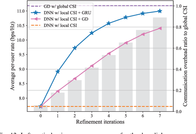 Figure 4 for Meta-Learning-Based Fronthaul Compression for Cloud Radio Access Networks