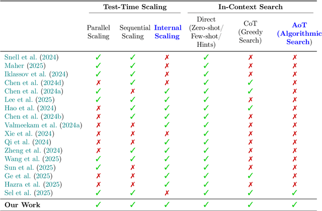 Figure 4 for Rethinking the Unsolvable: When In-Context Search Meets Test-Time Scaling