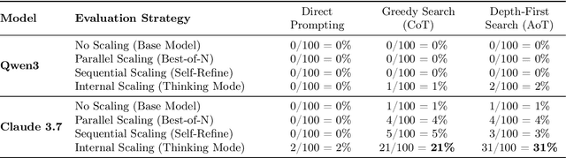 Figure 2 for Rethinking the Unsolvable: When In-Context Search Meets Test-Time Scaling