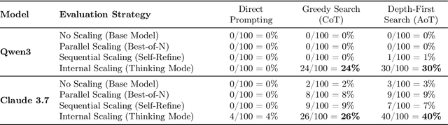 Figure 3 for Rethinking the Unsolvable: When In-Context Search Meets Test-Time Scaling
